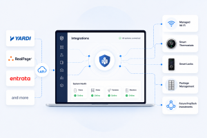 Open API integration platform connecting property management software, managed Wi-Fi, smart thermostats, smart locks, package management systems, and future PropTech technologies through a unified security dashboard.